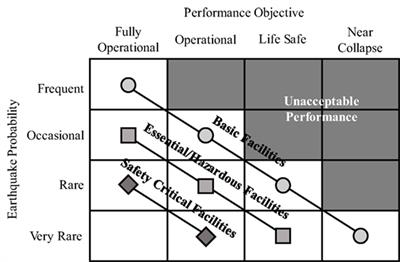 A Framework for Seismic Design of Items in Safety-Critical Facilities for Implementing a Risk-Informed Defense-in-Depth-Based Concept